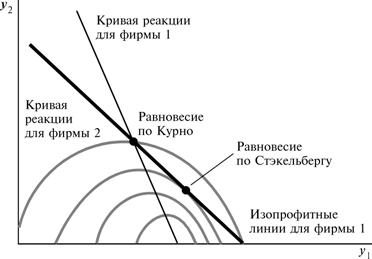 решение задач модель курно