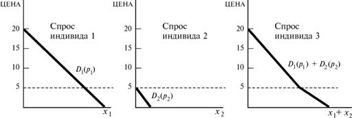 Эмиссия займов при которой спрос больше предложения