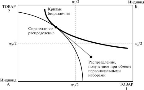 Вэриан микроэкономика промежуточный уровень. ИЗОЭЛАСТИЧНАЯ функция общественного благосостояния график.