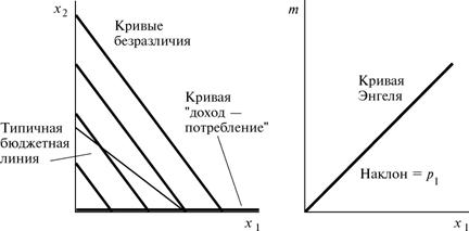 Кривая безразличия