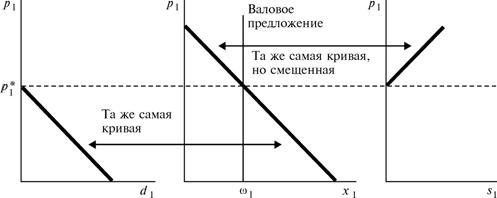 Спрос на c