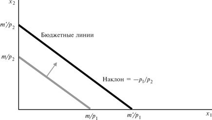 Кривая безразличия — Википедия